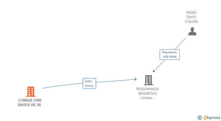 Vinculaciones societarias de CONSULTORI BAYES VIC SL