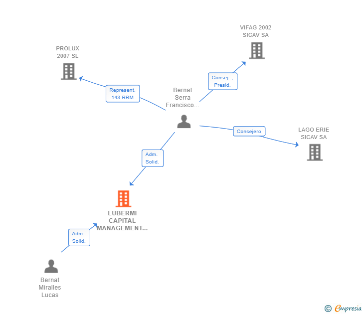 Vinculaciones societarias de LUBERMI CAPITAL MANAGEMENT SL