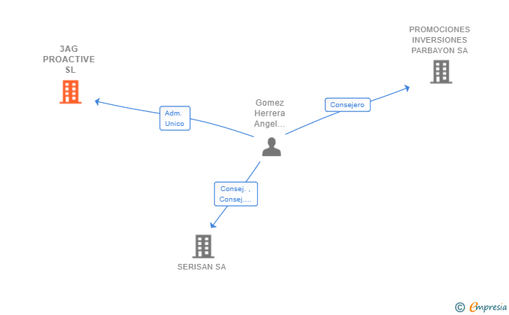 Vinculaciones societarias de 3AG PROACTIVE SL