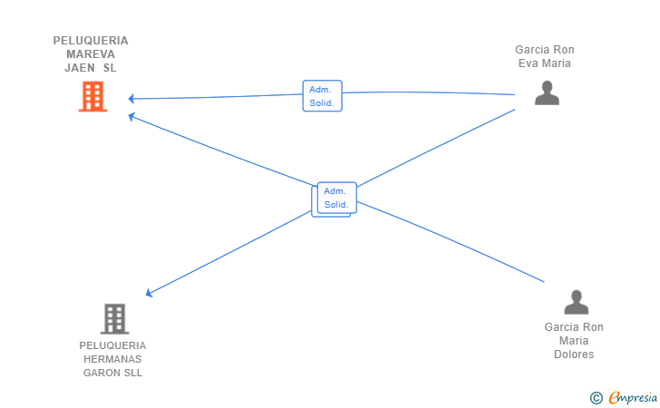 Vinculaciones societarias de PELUQUERIA MAREVA JAEN SL