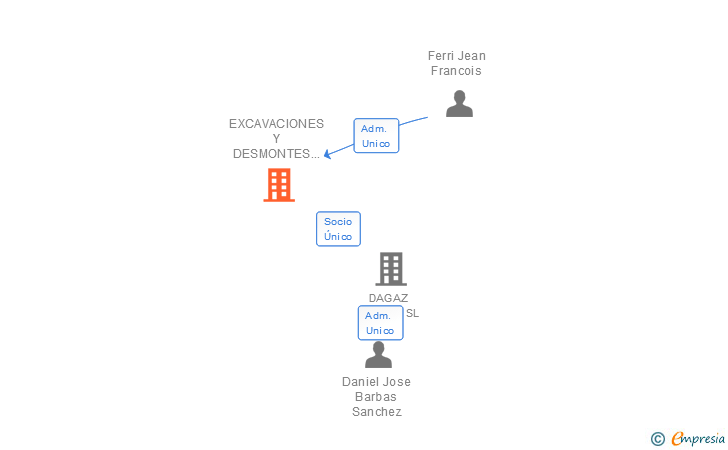 Vinculaciones societarias de EXCAVACIONES Y DESMONTES PEPILLO SL