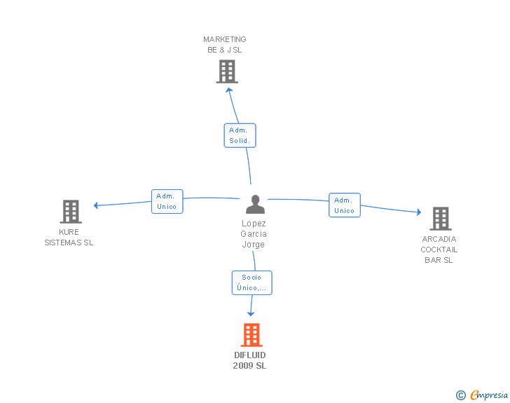 Vinculaciones societarias de DIFLUID 2009 SL