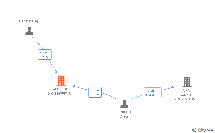 Vinculaciones societarias de SOC-CAI XXI INVEST SL