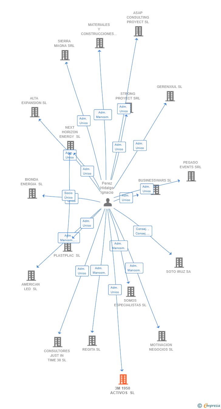 Vinculaciones societarias de 3M 1950 ACTIVOS SL