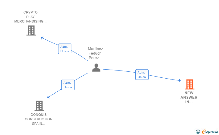 Vinculaciones societarias de NEW ANSWER IN CONSTRUCTION SL