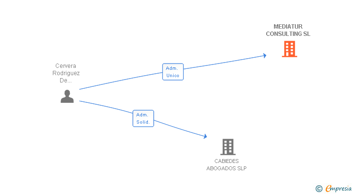 Vinculaciones societarias de MEDIATUR CONSULTING SL