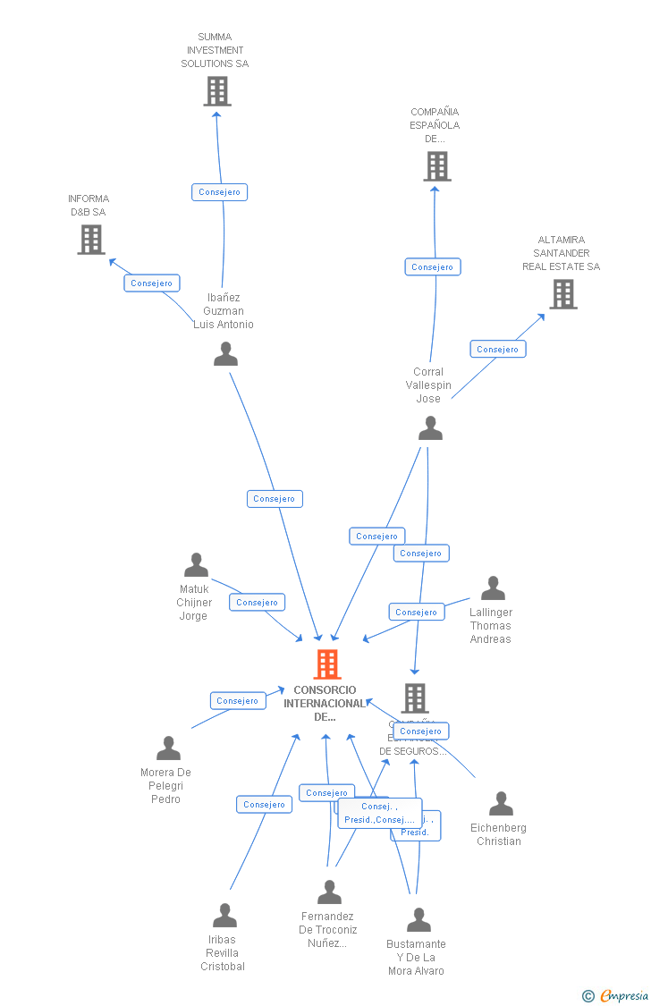 Vinculaciones societarias de CONSORCIO INTERNACIONAL DE ASEGURADORES DE CREDITO SA