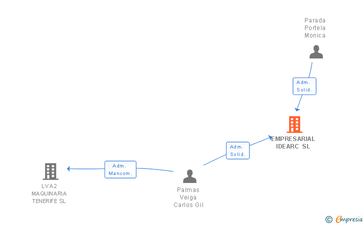 Vinculaciones societarias de EMPRESARIAL IDEARC SL