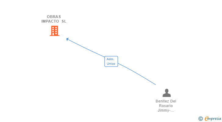 Vinculaciones societarias de OBRAS IMPACTO SL