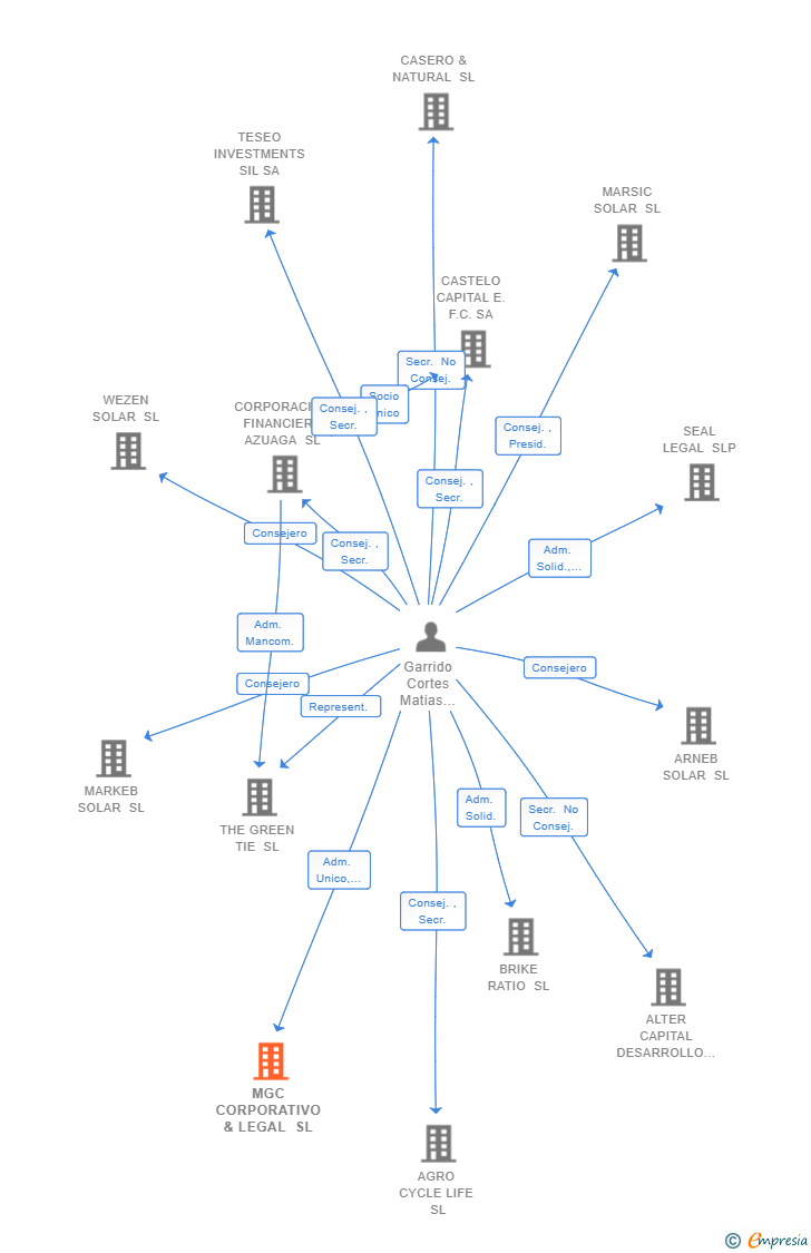 Vinculaciones societarias de MGC CORPORATIVO & LEGAL SL