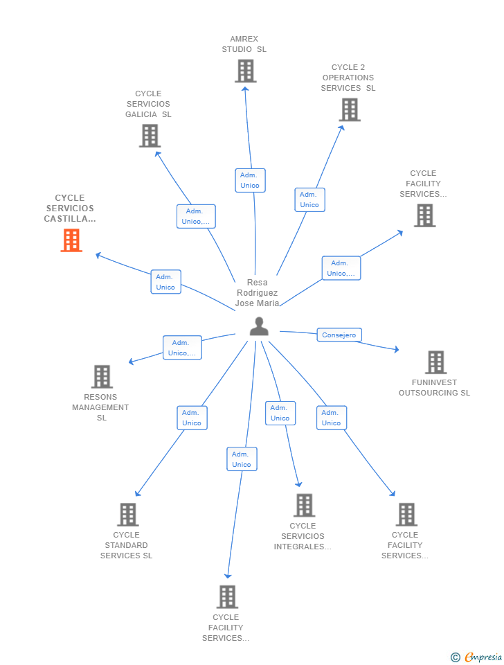 Vinculaciones societarias de CYCLE SERVICIOS CASTILLA LA MANCHA SL