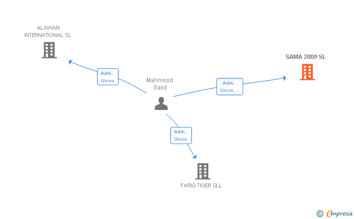 Vinculaciones societarias de SAMA 2009 SL