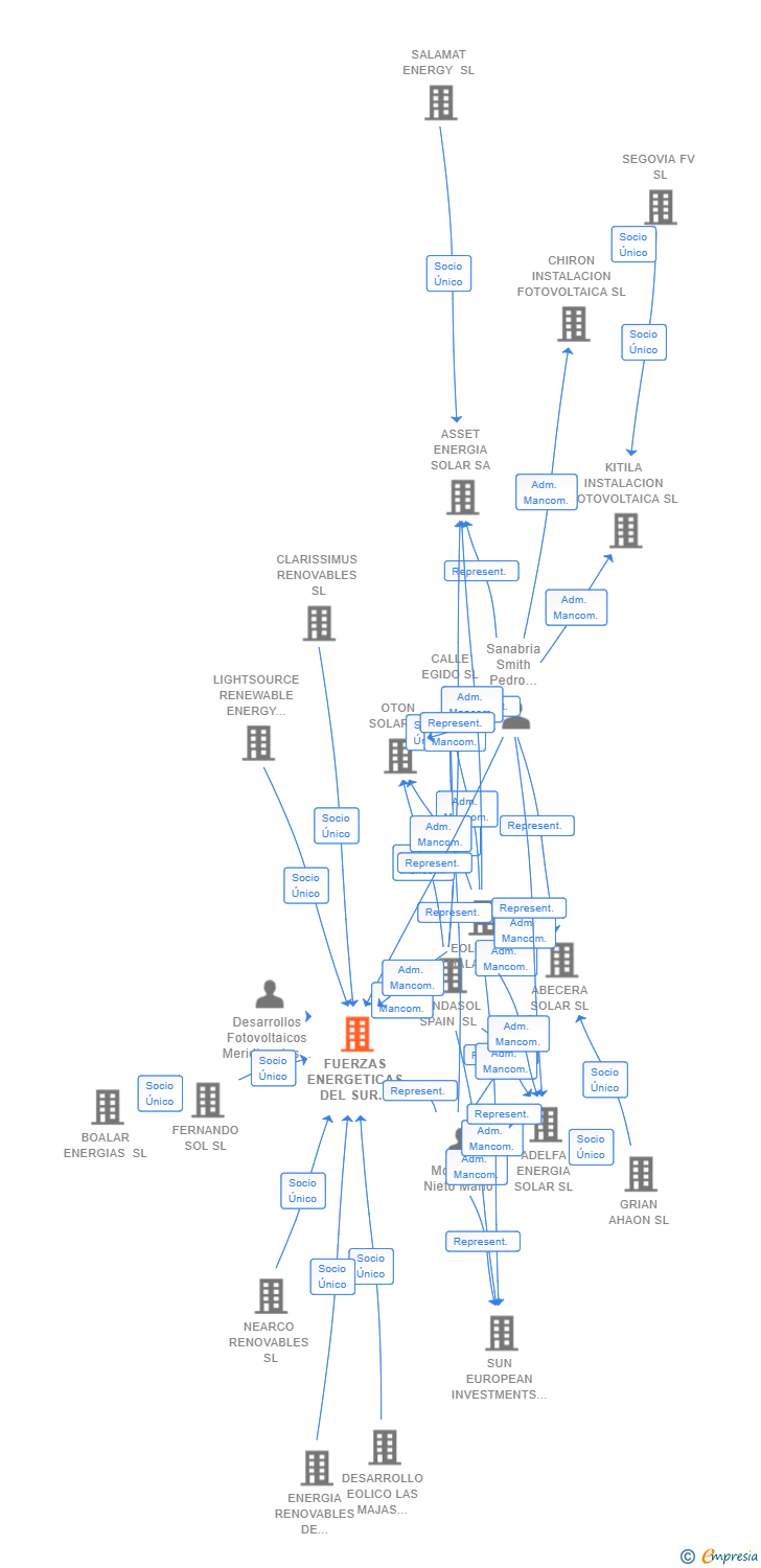 Vinculaciones societarias de FUERZAS ENERGETICAS DEL SUR DE EUROPA XIX SL