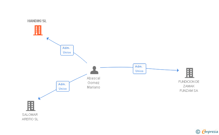 Vinculaciones societarias de HANDIKI SL