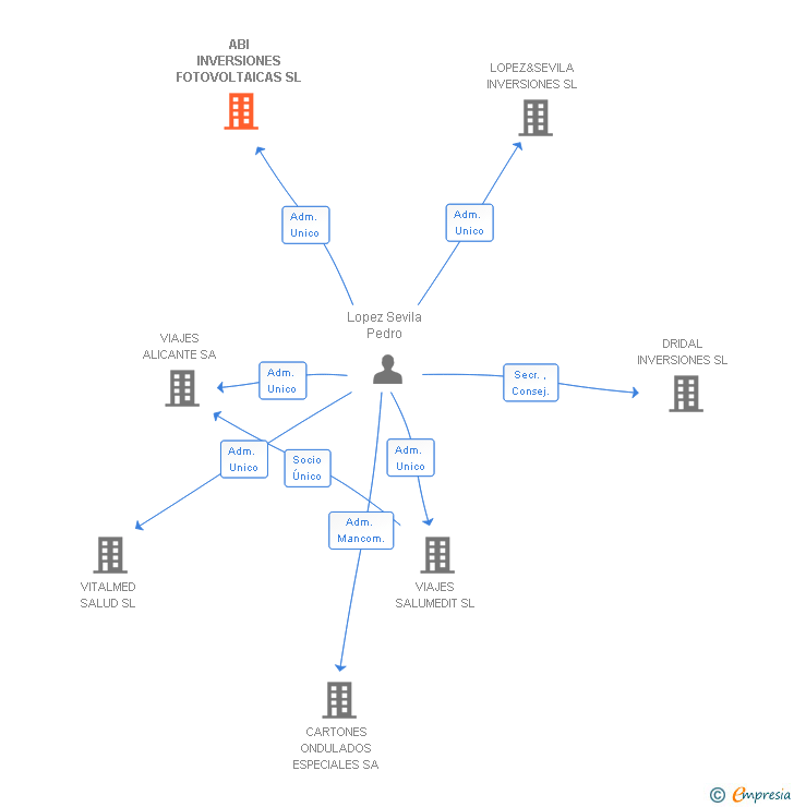 Vinculaciones societarias de ABI INVERSIONES FOTOVOLTAICAS SL