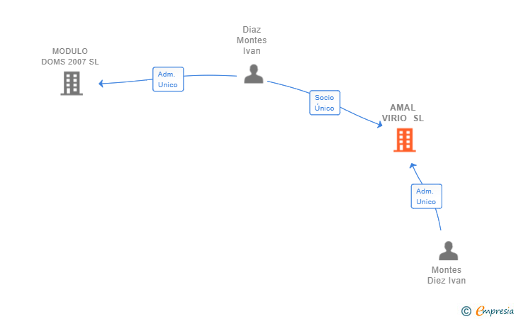 Vinculaciones societarias de AMAL VIRIO SL