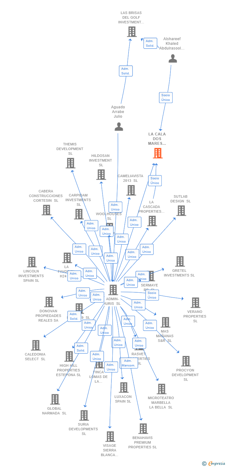 Vinculaciones societarias de LA CALA DOS MARES PROPERTIES SL