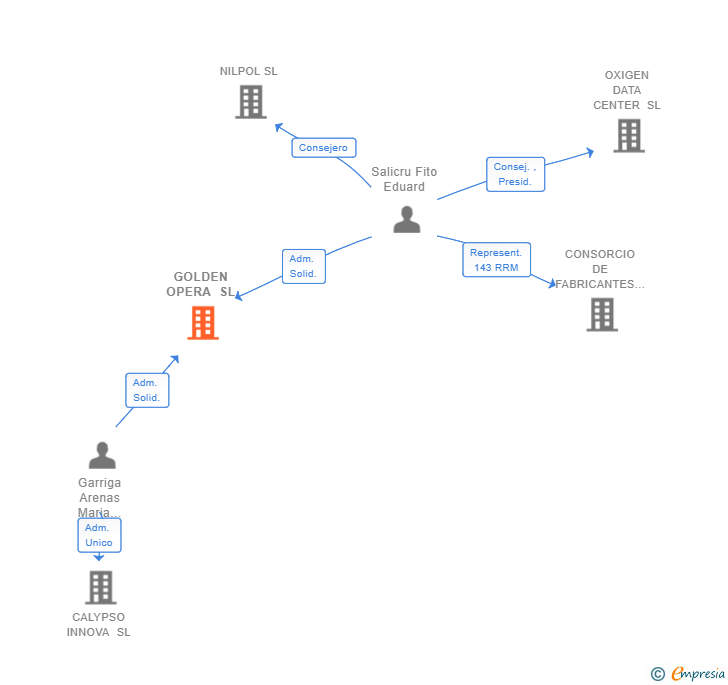 Vinculaciones societarias de GOLDEN OPERA SL