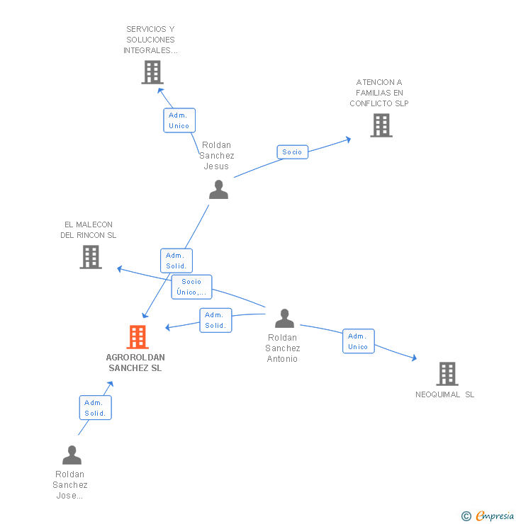 Vinculaciones societarias de AGROROLDAN SANCHEZ SL