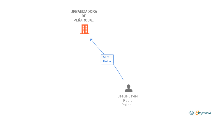 Vinculaciones societarias de URBANIZADORA DE PEÑAROJA EN PEGO SL