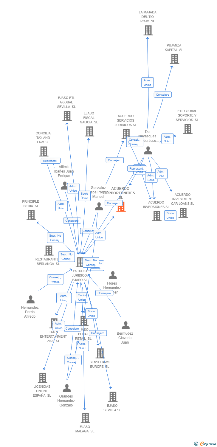 Vinculaciones societarias de ACUERDO OPPORTUNITIES SL