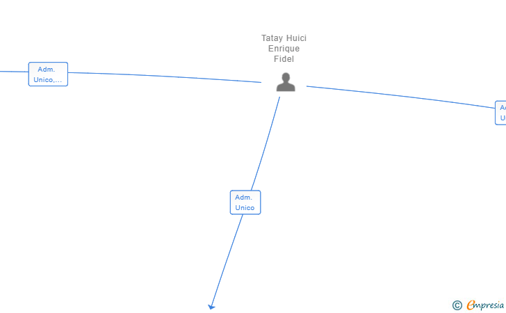 Vinculaciones societarias de TIME ROLLING SL