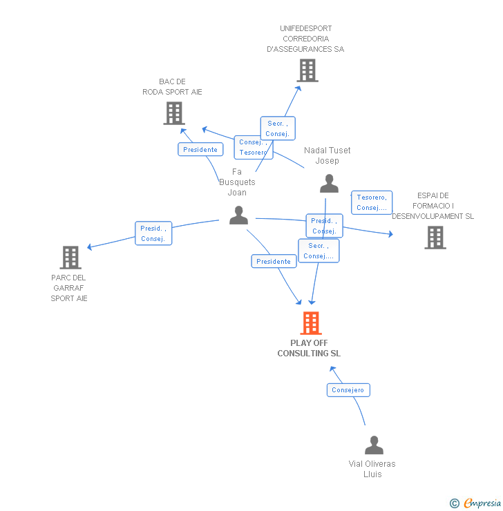 Vinculaciones societarias de PLAY OFF CONSULTING SL