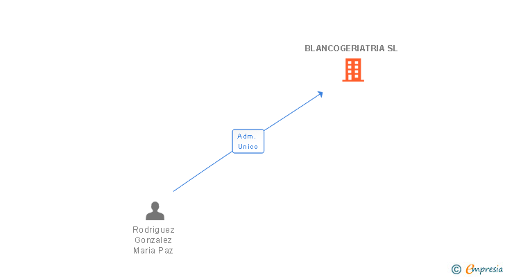 Vinculaciones societarias de BLANCOGERIATRIA SL