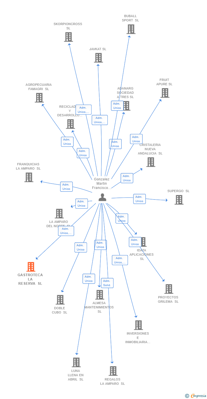 Vinculaciones societarias de GASTROTECA LA RESERVA SL