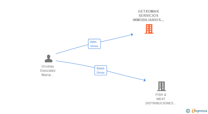 Vinculaciones societarias de GETXOMAR SERVICIOS INMOBILIARIOS SL