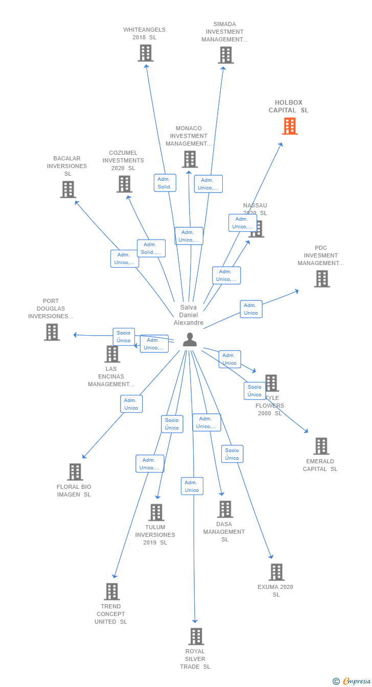 Vinculaciones societarias de HOLBOX CAPITAL SL