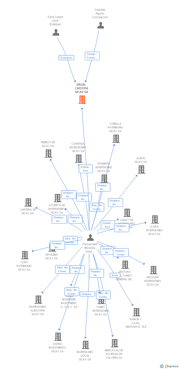 Vinculaciones societarias de BAGAL CARTERA SICAV SA