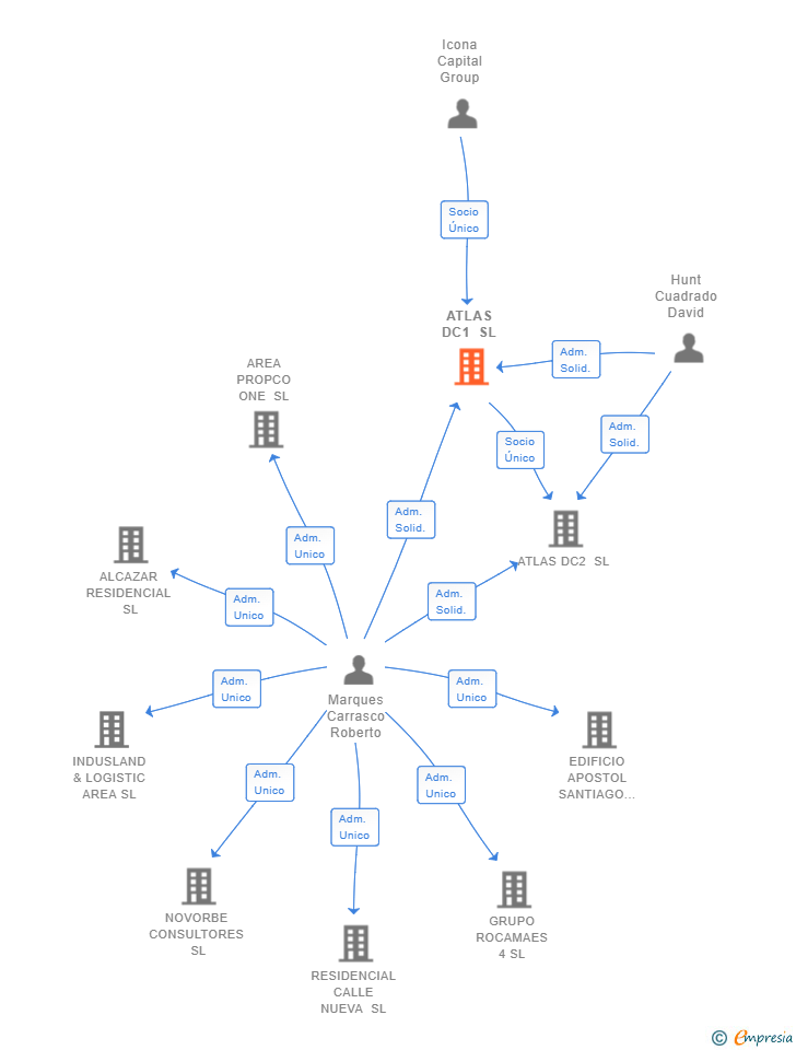 Vinculaciones societarias de ATLAS DC1 SL