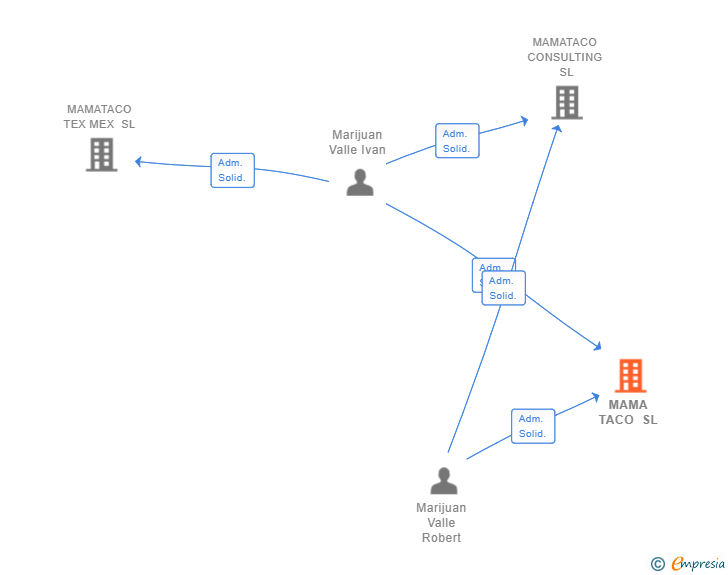 Vinculaciones societarias de MAMA TACO SL