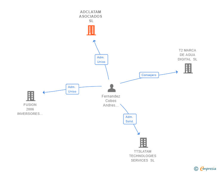 Vinculaciones societarias de ADCLATAM ASOCIADOS SL