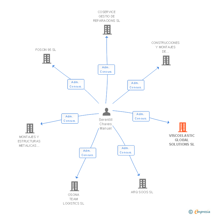Vinculaciones societarias de VISCOELASTIC GLOBAL SOLUTIONS SL
