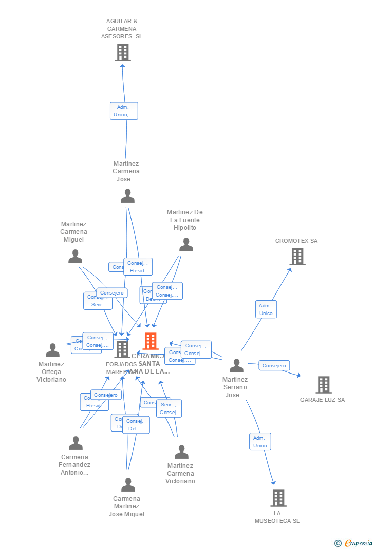 Vinculaciones societarias de CERAMICA SANTA ANA DE LA SAGRA SL