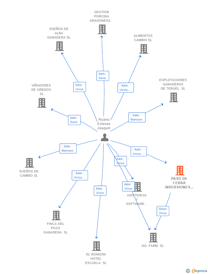 Vinculaciones societarias de PASO DE CEBRA INVERSIONES SL
