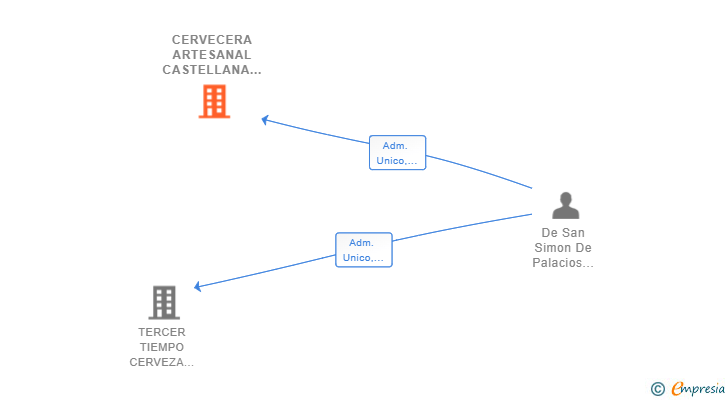Vinculaciones societarias de CERVECERA ARTESANAL CASTELLANA SL