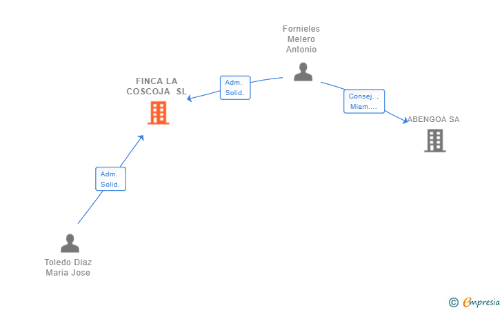 Vinculaciones societarias de FINCA LA COSCOJA SL