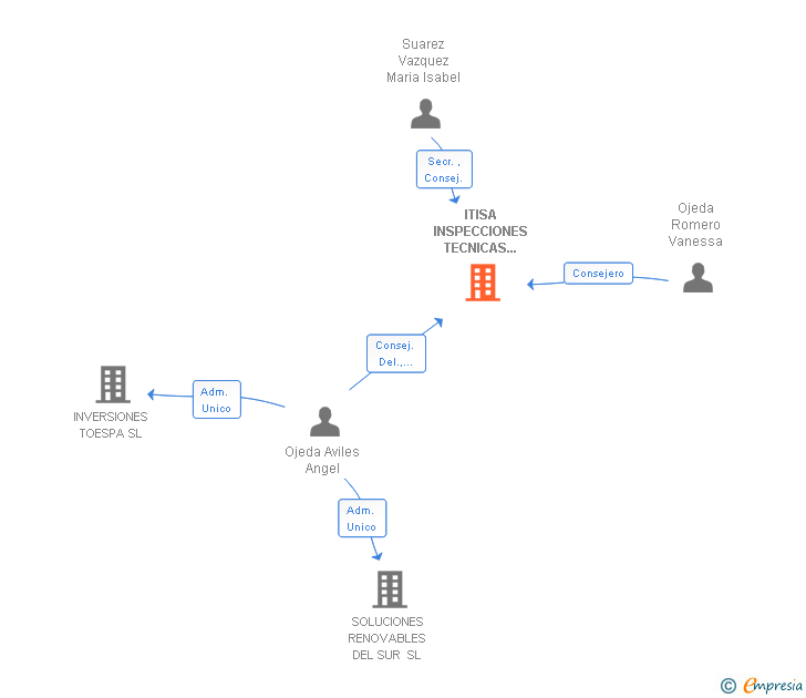 Vinculaciones societarias de ITISA INSPECCIONES TECNICAS INTERNACIONALES SA
