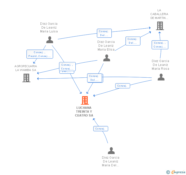 Vinculaciones societarias de LUCHANA TREINTA Y CUATRO SA