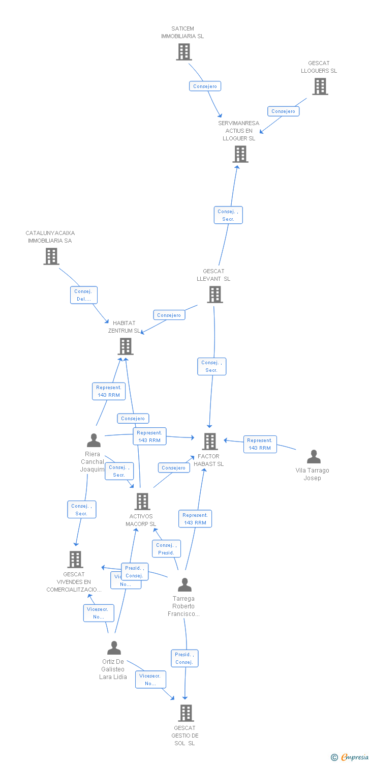 Vinculaciones societarias de SATICEM IMMOBLES EN ARRENDAMENT SL (EXTINGUIDA)
