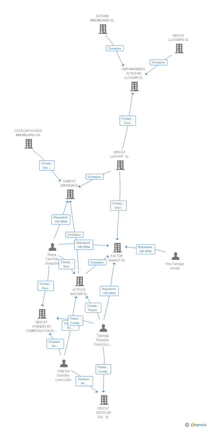 Vinculaciones societarias de SATICEM IMMOBLES EN ARRENDAMENT SL