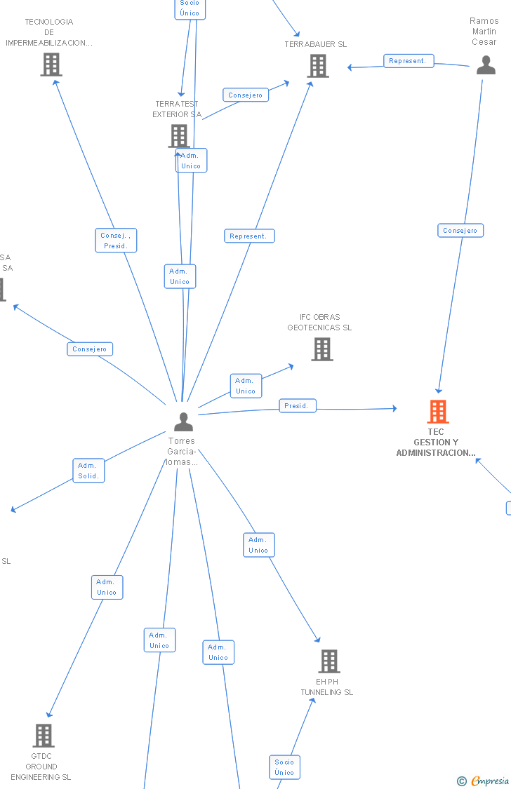 Vinculaciones societarias de TEC GESTION Y ADMINISTRACION AEIE