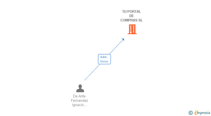 Vinculaciones societarias de TU PORTAL DE COMPRAS SL