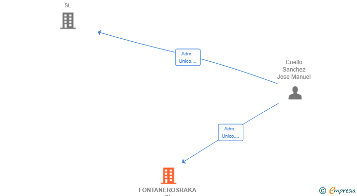Vinculaciones societarias de FONTANEROSRAKA SL