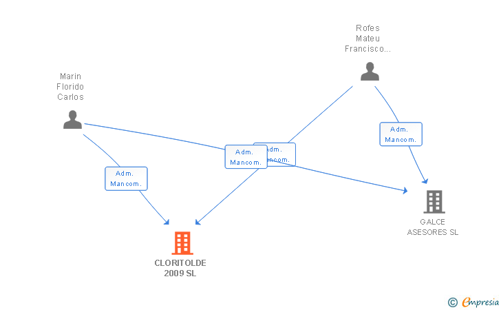 Vinculaciones societarias de CLORITOLDE 2009 SL