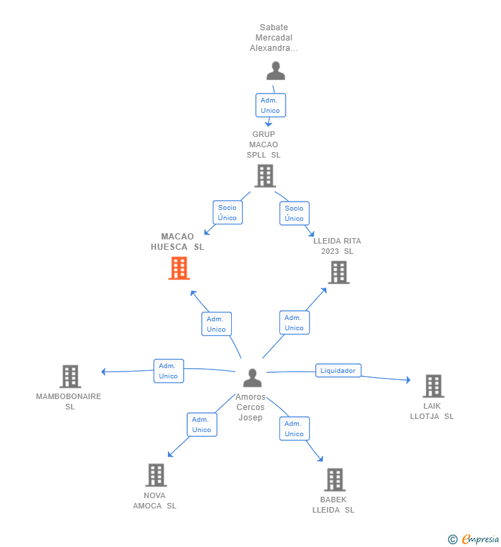 Vinculaciones societarias de MACAO HUESCA SL