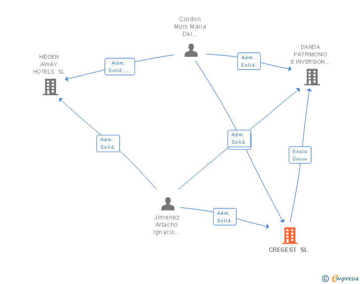 Vinculaciones societarias de CREGEST SL
